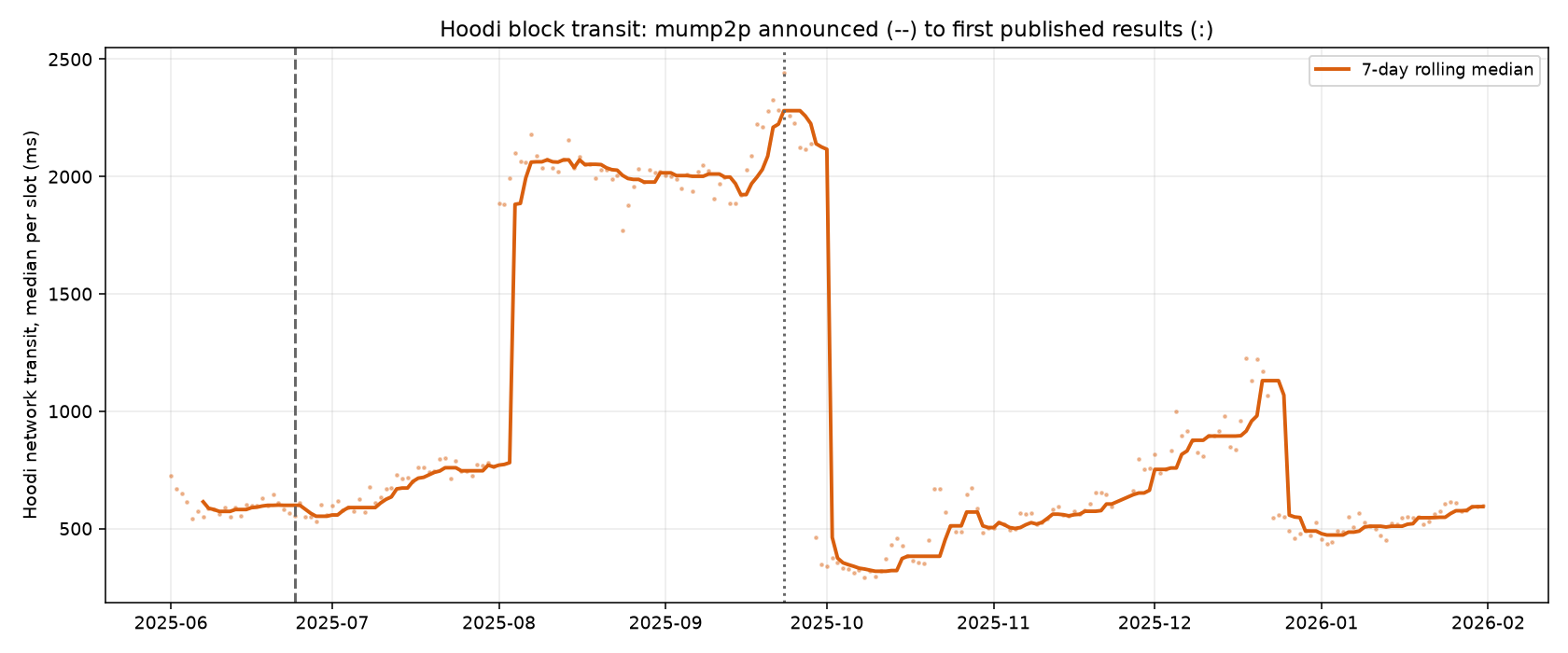 Daily median block transit on Hoodi, June 2025 to January 2026, with the mump2p announcement and first-results dates marked