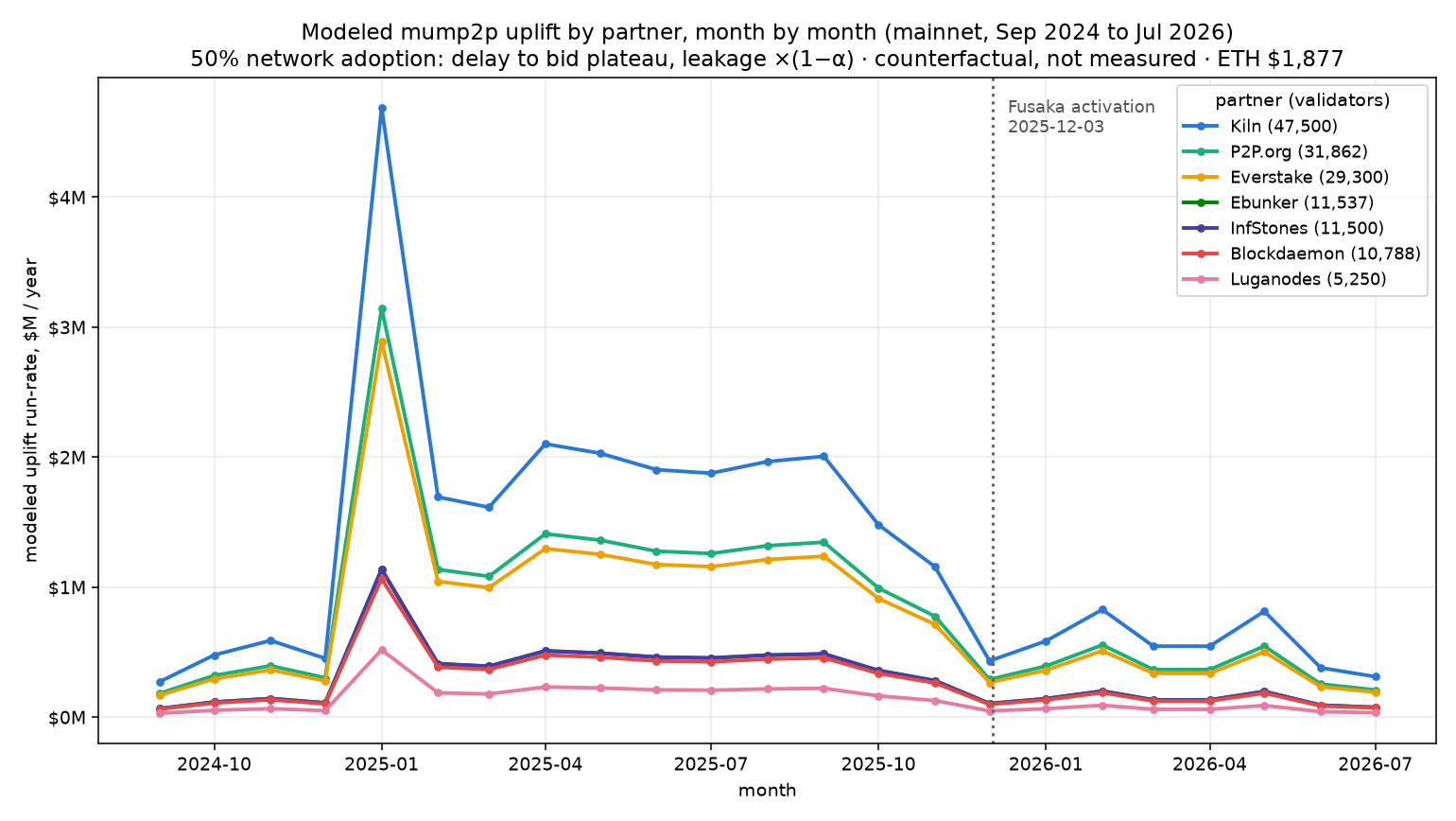 Line chart, 50 percent adoption frame: same seven partner lines with a slightly lower January 2025 peak and slightly higher 2026 values than the first-mover chart